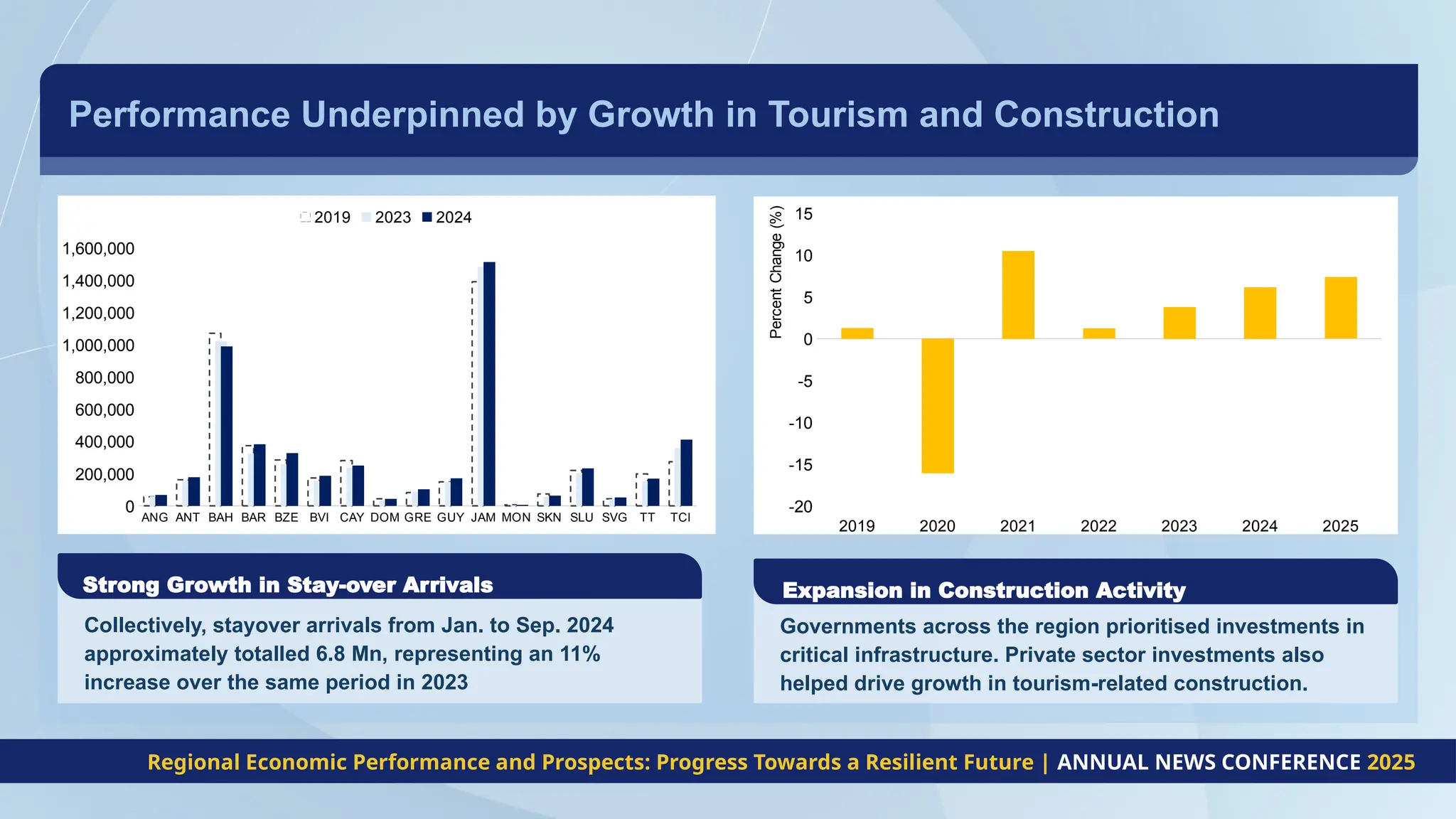 Performance Underpinned by Growth in Tourism and Construction
Collectively, stayover arrivals from Jan. to Sep. 2024
approximately totalled 6.8 Mn, representing an 11%
increase over the same period in 2023
Strong Growth in Stay-over Arrivals
Governments across the region prioritised investments in
critical infrastructure. Private sector investments also
helped drive growth in tourism-related construction.
Expansion in Construction Activity
ANG ANT BAH BAR BZE BVI CAY DOM GRE GUY JAM MON SKN SLU SVG TT TCI
0
200,000
400,000
600,000
800,000
1,000,000
1,200,000
1,400,000
1,600,000
2019 2023 2024
2019 2020 2021 2022 2023 2024 2025
-20
-15
-10
-5
0
5
10
15
Percent
Change
(%)
Regional Economic Performance and Prospects: Progress Towards a Resilient Future | ANNUAL NEWS CONFERENCE 2025
 