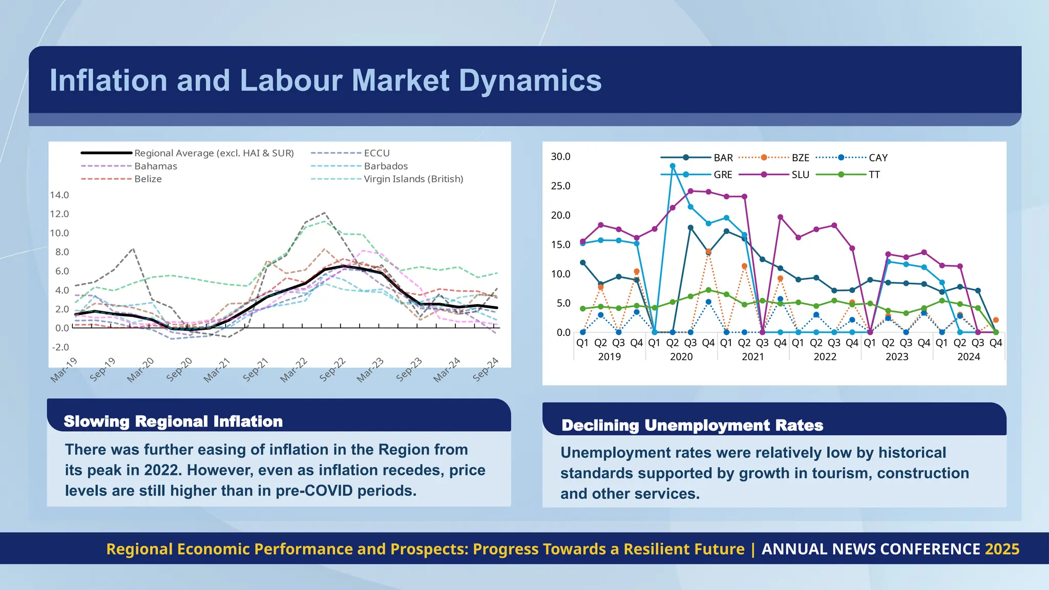 Inflation and Labour Market Dynamics
There was further easing of inflation in the Region from
its peak in 2022. However, even as inflation recedes, price
levels are still higher than in pre-COVID periods.
Slowing Regional Inflation
Unemployment rates were relatively low by historical
standards supported by growth in tourism, construction
and other services.
Declining Unemployment Rates
-2.0
0.0
2.0
4.0
6.0
8.0
10.0
12.0
14.0
Regional Average (excl. HAI & SUR) ECCU
Bahamas Barbados
Belize Virgin Islands (British)
Q1 Q2 Q3 Q4 Q1 Q2 Q3 Q4 Q1 Q2 Q3 Q4 Q1 Q2 Q3 Q4 Q1 Q2 Q3 Q4 Q1 Q2 Q3 Q4
2019 2020 2021 2022 2023 2024
0.0
5.0
10.0
15.0
20.0
25.0
30.0 BAR BZE CAY
GRE SLU TT
Regional Economic Performance and Prospects: Progress Towards a Resilient Future | ANNUAL NEWS CONFERENCE 2025
 