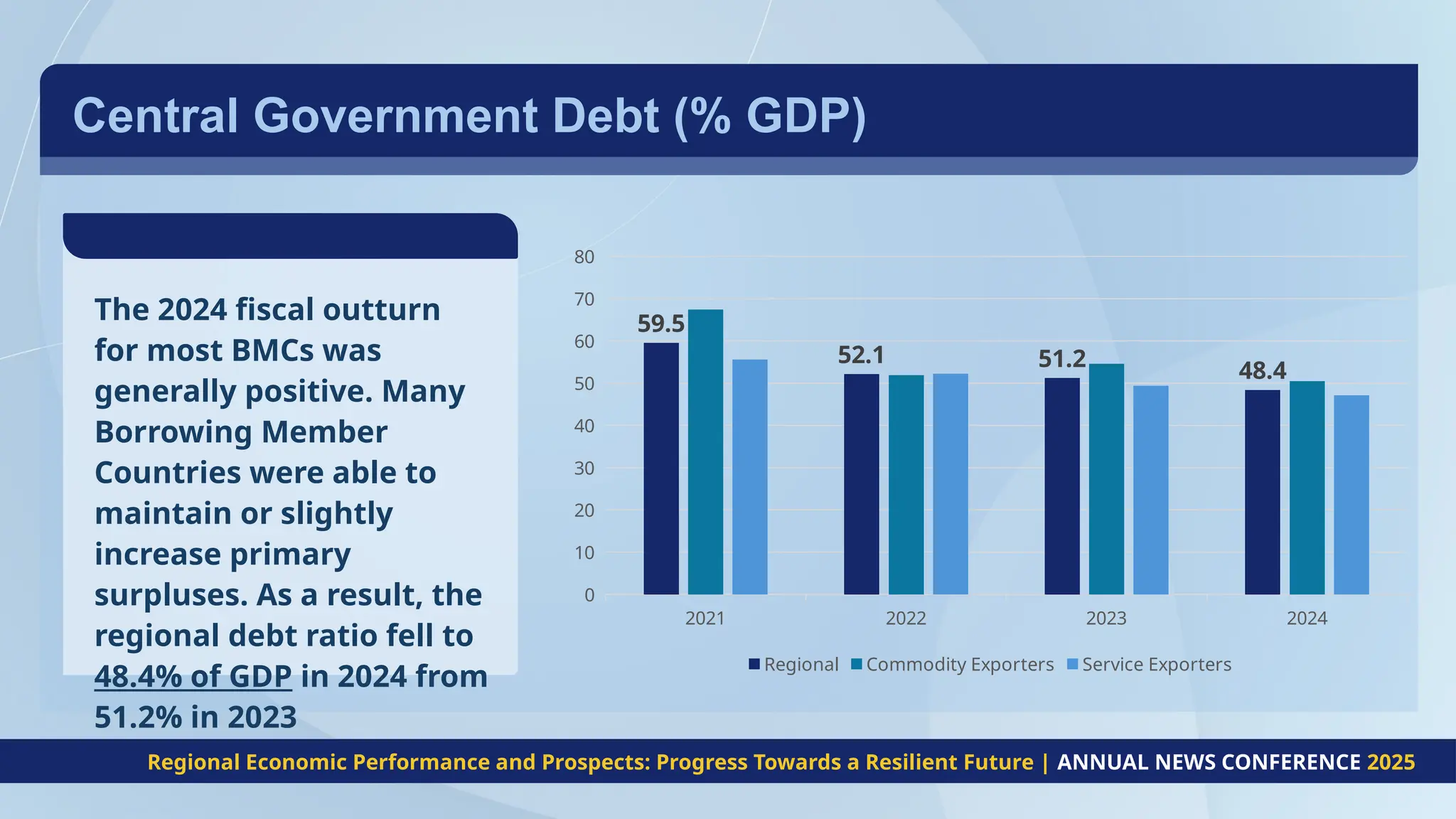 Central Government Debt (% GDP)​​
2021 2022 2023 2024
0
10
20
30
40
50
60
70
80
59.5
52.1 51.2 48.4
Regional Commodity Exporters Service Exporters
The 2024 fiscal outturn
for most BMCs was
generally positive. Many
Borrowing Member
Countries were able to
maintain or slightly
increase primary
surpluses. As a result, the
regional debt ratio fell to
48.4% of GDP in 2024 from
51.2% in 2023
Regional Economic Performance and Prospects: Progress Towards a Resilient Future | ANNUAL NEWS CONFERENCE 2025
 