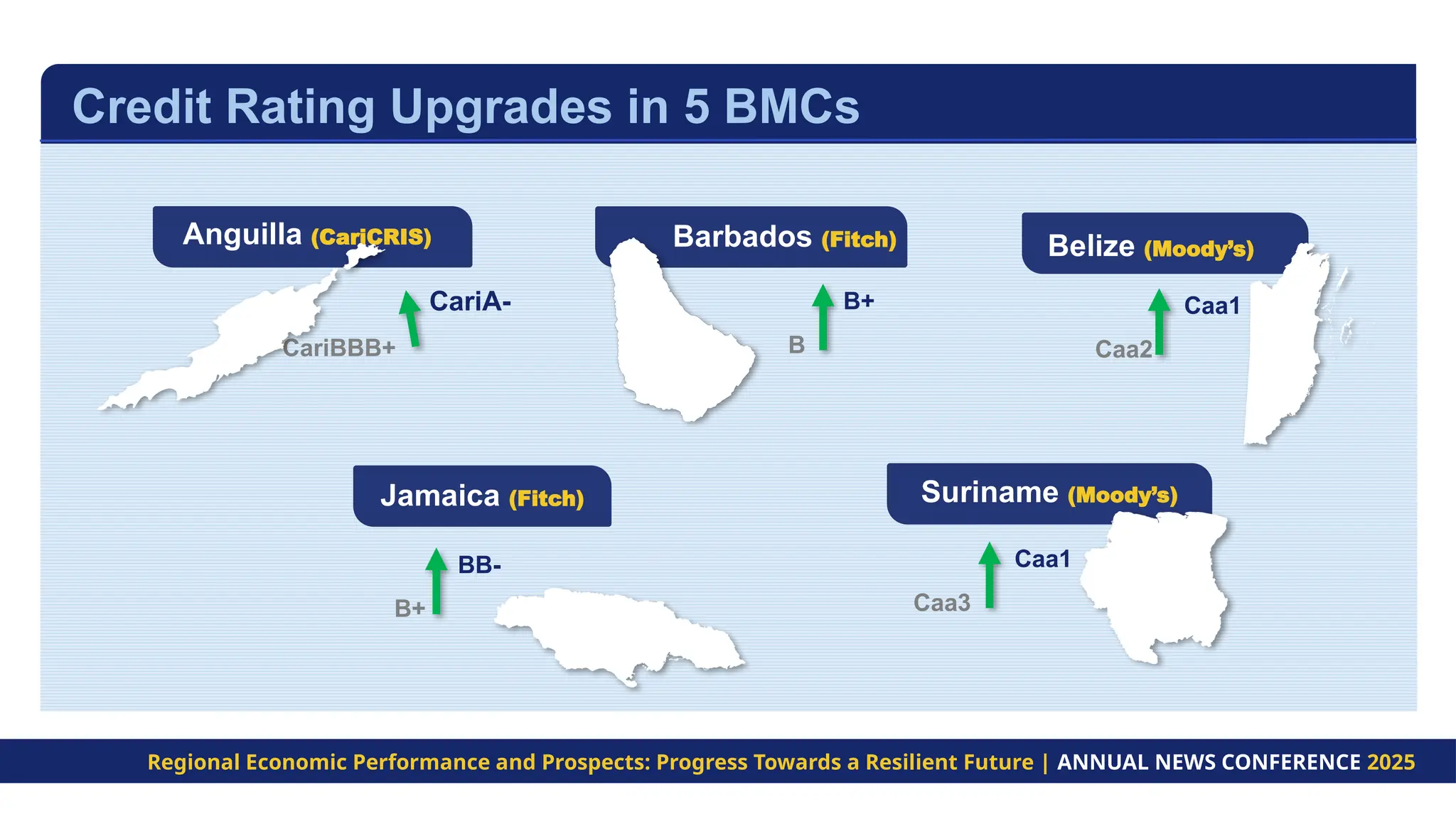 Credit Rating Upgrades in 5 BMCs
CariA-
Barbados (Fitch)
Anguilla (CariCRIS)
Belize (Moody’s)
Jamaica (Fitch) Suriname (Moody’s)
CariBBB+
B+
B
Caa1
Caa2
BB-
B+
Caa1
Caa3
Regional Economic Performance and Prospects: Progress Towards a Resilient Future | ANNUAL NEWS CONFERENCE 2025
 