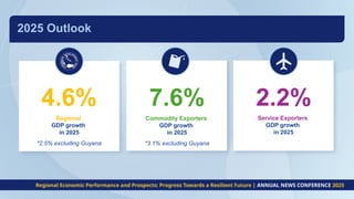 2025 Outlook
Regional
GDP growth
in 2025
4.6%
*2.5% excluding Guyana
Commodity Exporters
GDP growth
in 2025
7.6%
*3.1% excluding Guyana
Service Exporters
GDP growth
in 2025
2.2%
Regional Economic Performance and Prospects: Progress Towards a Resilient Future | ANNUAL NEWS CONFERENCE 2025
 