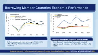 Borrowing Member Countries Economic Performance
Excluding Guyana, overall regional growth slowed to
1.7%, reflecting the normalisation of economic
conditions.
Regional GDP Growth Trends
When Guyana’s standout performance is included,
regional growth increases to 8.8% in 2024, up from 6.6%
in 2023.
Guyana’s Growth far Outpaces Global Trends
2019 2020 2021 2022 2023 2024
-15
-10
-5
0
5
10
15
4.3
2.5 1.7
Regional
Regional Excl. Guyana
Service Exporters
Commodity Exporters Excl. Guyana
GDP
Growth
(%)
2019 2020 2021 2022 2023 2024
-25
-15
-5
5
15
25
35
45
55
65
9.8
6.6 8.8
63.3
33.0
43.5
Regional
Regional Excl. Guyana
Guyana
World
GDP
Growth
(%)
Regional Economic Performance and Prospects: Progress Towards a Resilient Future | ANNUAL NEWS CONFERENCE 2025
 