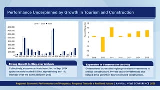 Performance Underpinned by Growth in Tourism and Construction
Collectively, stayover arrivals from Jan. to Sep. 2024
approximately totalled 6.8 Mn, representing an 11%
increase over the same period in 2023
Strong Growth in Stay-over Arrivals
Governments across the region prioritised investments in
critical infrastructure. Private sector investments also
helped drive growth in tourism-related construction.
Expansion in Construction Activity
ANG ANT BAH BAR BZE BVI CAY DOM GRE GUY JAM MON SKN SLU SVG TT TCI
0
200,000
400,000
600,000
800,000
1,000,000
1,200,000
1,400,000
1,600,000
2019 2023 2024
2019 2020 2021 2022 2023 2024 2025
-20
-15
-10
-5
0
5
10
15
Percent
Change
(%)
Regional Economic Performance and Prospects: Progress Towards a Resilient Future | ANNUAL NEWS CONFERENCE 2025
 