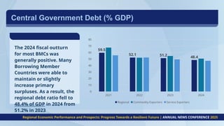 Central Government Debt (% GDP)​​
2021 2022 2023 2024
0
10
20
30
40
50
60
70
80
59.5
52.1 51.2 48.4
Regional Commodity Exporters Service Exporters
The 2024 fiscal outturn
for most BMCs was
generally positive. Many
Borrowing Member
Countries were able to
maintain or slightly
increase primary
surpluses. As a result, the
regional debt ratio fell to
48.4% of GDP in 2024 from
51.2% in 2023
Regional Economic Performance and Prospects: Progress Towards a Resilient Future | ANNUAL NEWS CONFERENCE 2025
 