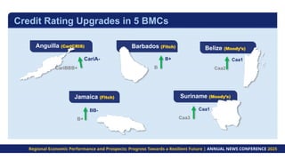 Credit Rating Upgrades in 5 BMCs
CariA-
Barbados (Fitch)
Anguilla (CariCRIS)
Belize (Moody’s)
Jamaica (Fitch) Suriname (Moody’s)
CariBBB+
B+
B
Caa1
Caa2
BB-
B+
Caa1
Caa3
Regional Economic Performance and Prospects: Progress Towards a Resilient Future | ANNUAL NEWS CONFERENCE 2025
 