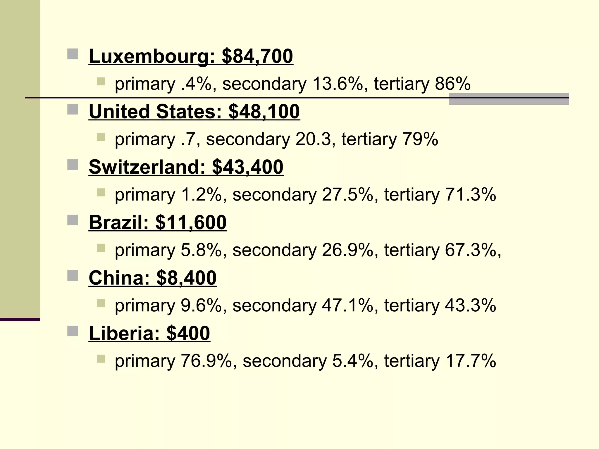  Luxembourg: $84,700
 primary .4%, secondary 13.6%, tertiary 86%
 United States: $48,100


primary .7, secondary 20.3, tertiary 79%

 Switzerland: $43,400
 primary 1.2%, secondary 27.5%, tertiary 71.3%
 Brazil: $11,600


primary 5.8%, secondary 26.9%, tertiary 67.3%,

 China: $8,400
 primary 9.6%, secondary 47.1%, tertiary 43.3%
 Liberia: $400


primary 76.9%, secondary 5.4%, tertiary 17.7%

 
