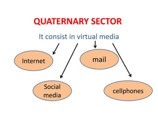 QUATERNARY SECTOR
It consist in virtual media
Internet
Social
media
cellphones
mail