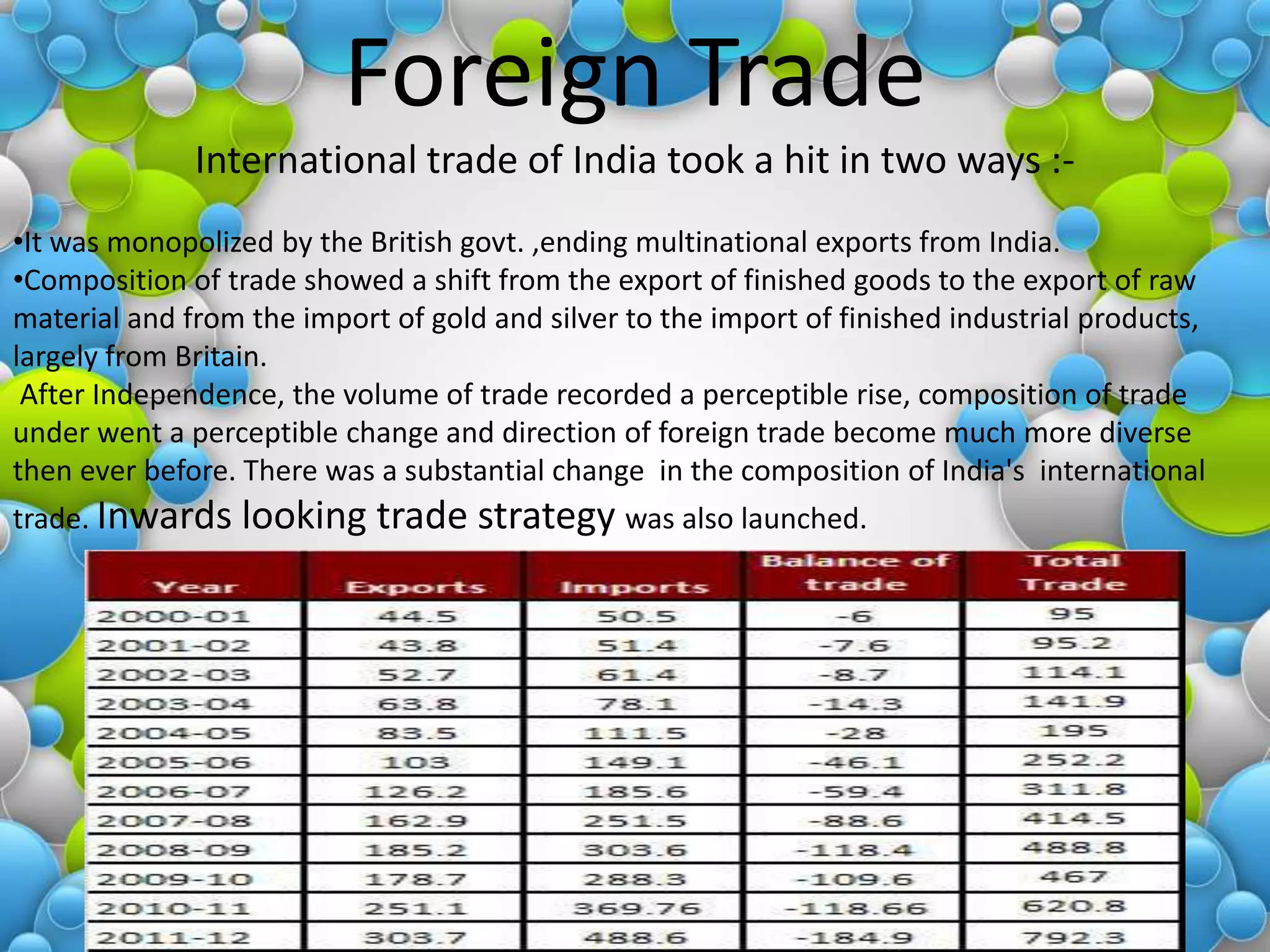 Foreign Trade
              International trade of India took a hit in two ways :-
•It was monopolized by the British govt. ,ending multinational exports from India.
•Composition of trade showed a shift from the export of finished goods to the export of raw
material and from the import of gold and silver to the import of finished industrial products,
largely from Britain.
 After Independence, the volume of trade recorded a perceptible rise, composition of trade
under went a perceptible change and direction of foreign trade become much more diverse
then ever before. There was a substantial change in the composition of India's international
trade. Inwards looking      trade strategy was also launched.
 
