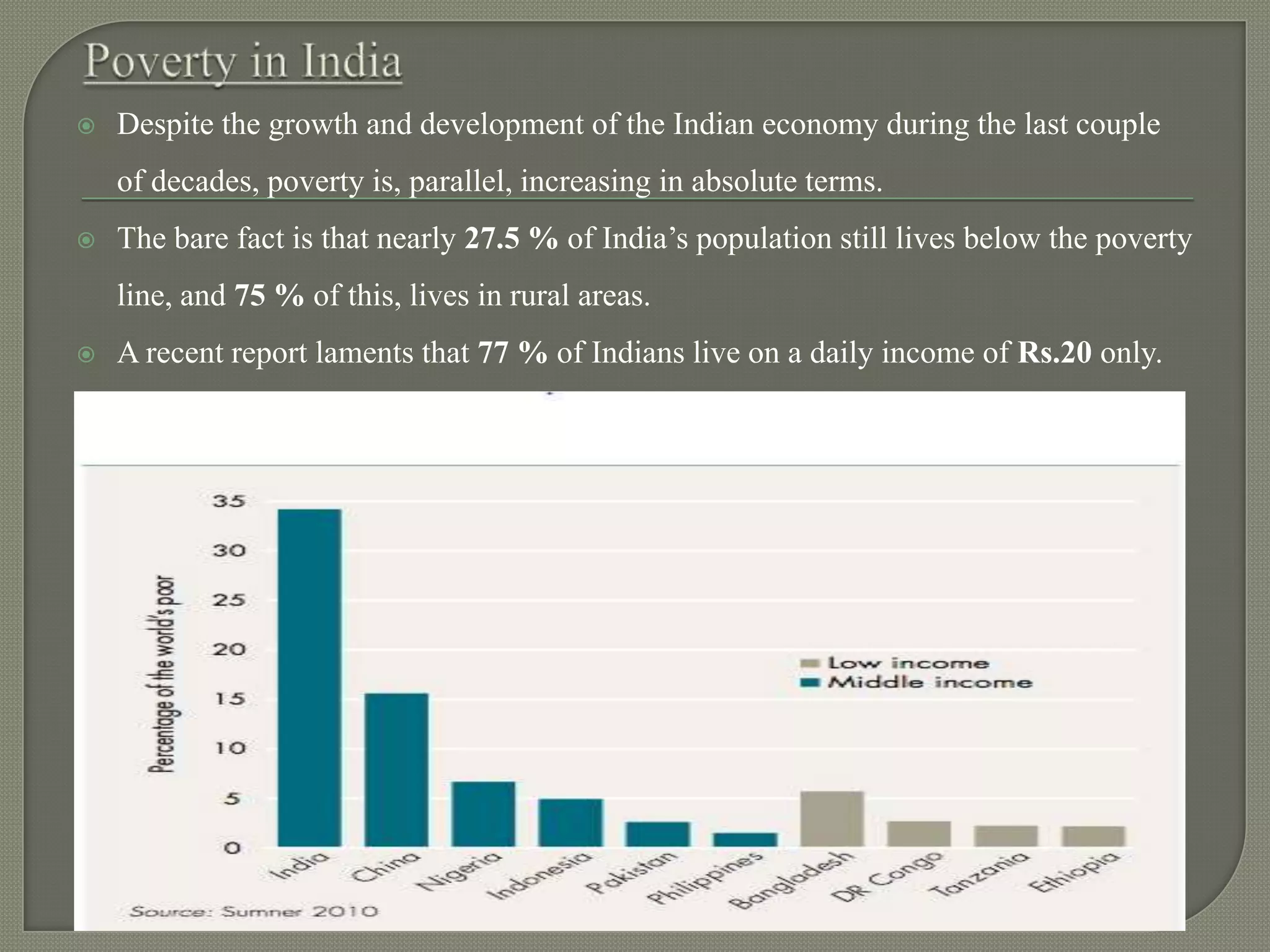    Despite the growth and development of the Indian economy during the last couple
    of decades, poverty is, parallel, increasing in absolute terms.
   The bare fact is that nearly 27.5 % of India’s population still lives below the poverty
    line, and 75 % of this, lives in rural areas.
   A recent report laments that 77 % of Indians live on a daily income of Rs.20 only.
 