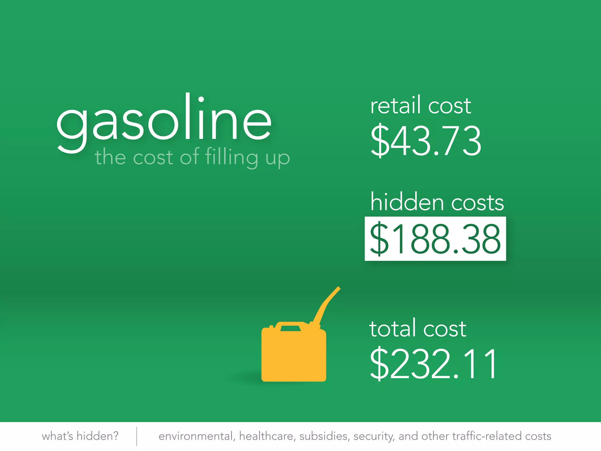 gasoline
         the cost of filling up
                                                           retail cost
                                                           $43.73
                                                           hidden costs




                                                           total cost
                                                           $232.11
what’s hidden?   environmental, healthcare, subsidies, security, and other traffic-related costs
 