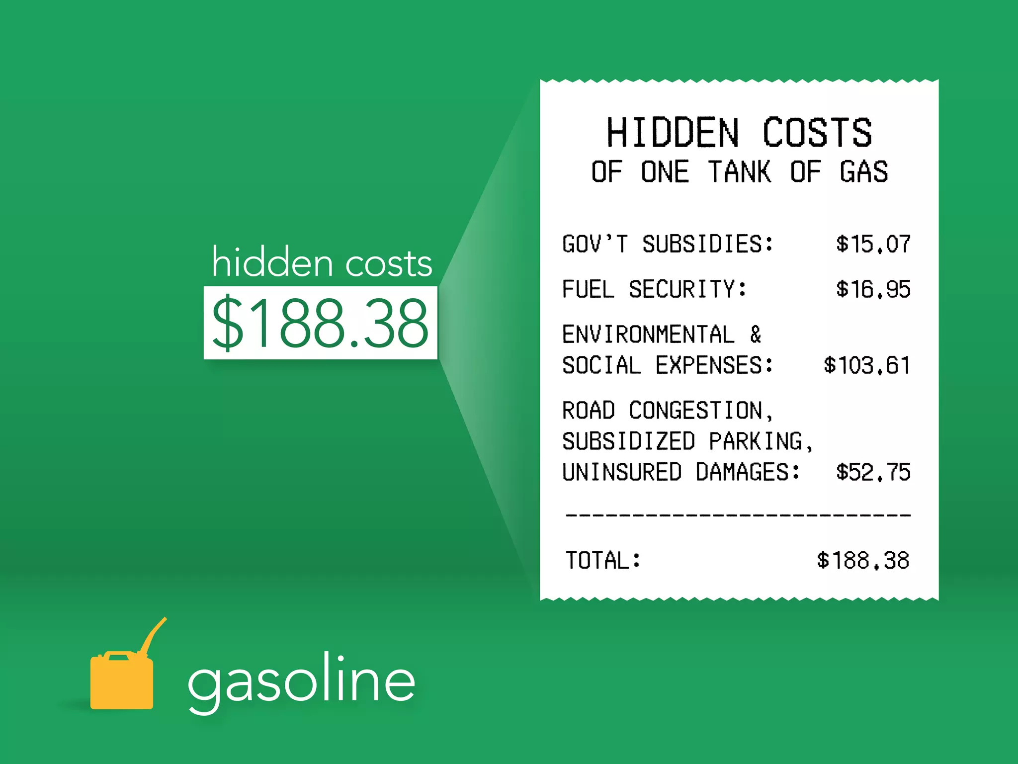hidden costs




gasoline
 