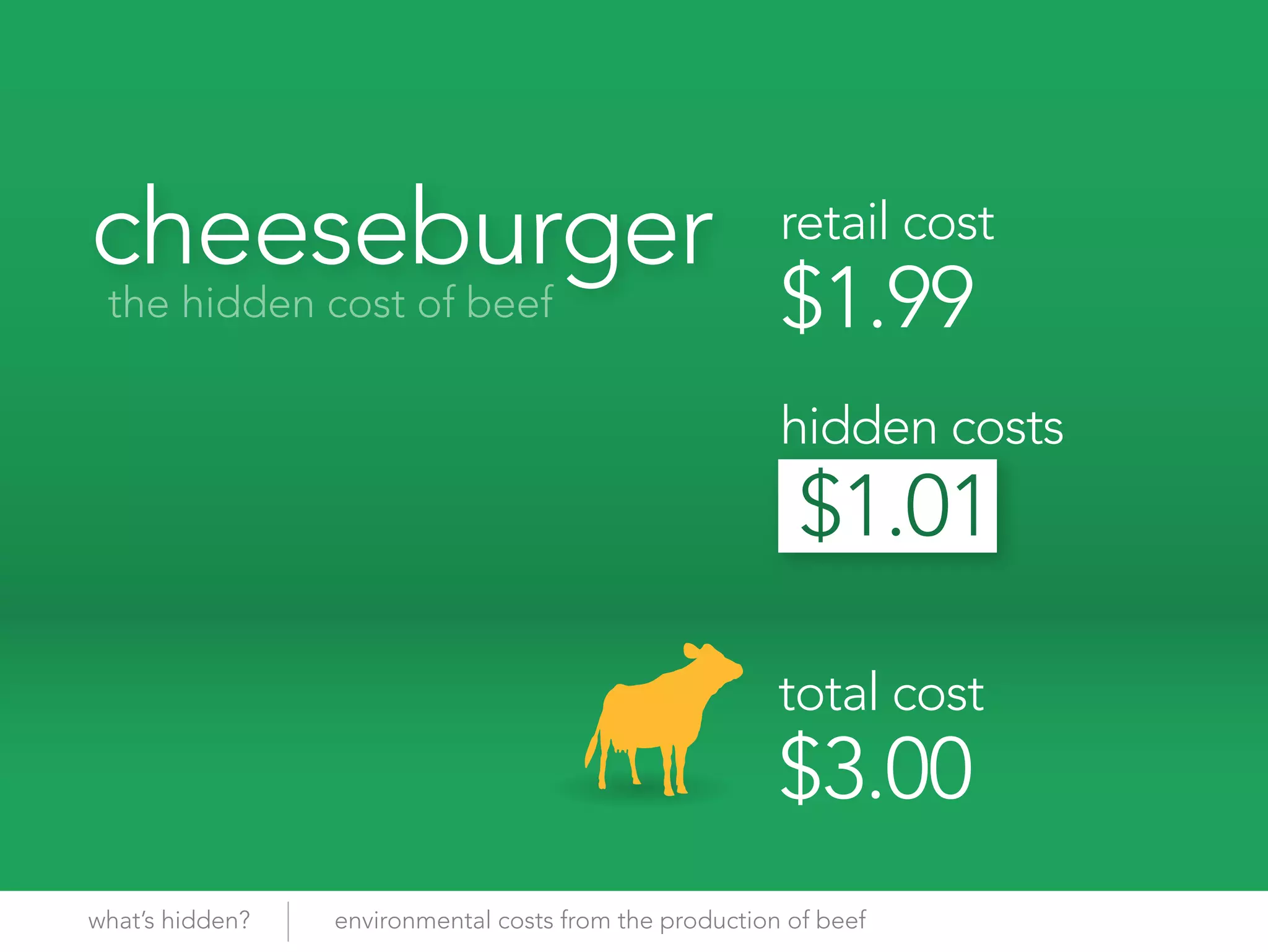 cheeseburger                                            retail cost
 the hidden cost of beef                                $1.99
                                                        hidden costs




                                                        total cost
                                                        $3.00
what’s hidden?   environmental costs from the production of beef
 