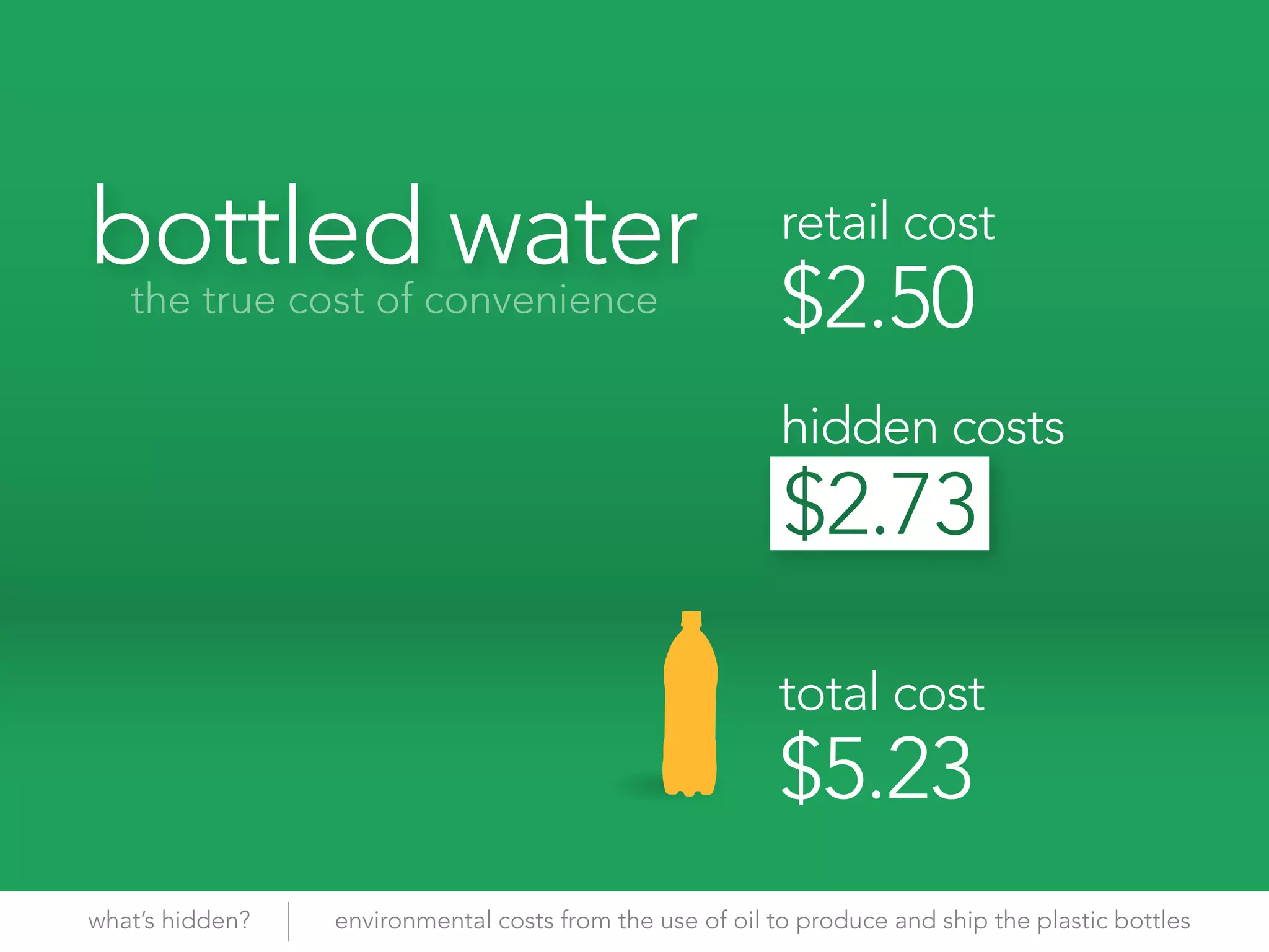 bottled water                                             retail cost
   the true cost of convenience                           $2.50
                                                          hidden costs




                                                         total cost
                                                         $5.23
what’s hidden?   environmental costs from the use of oil to produce and ship the plastic bottles
 