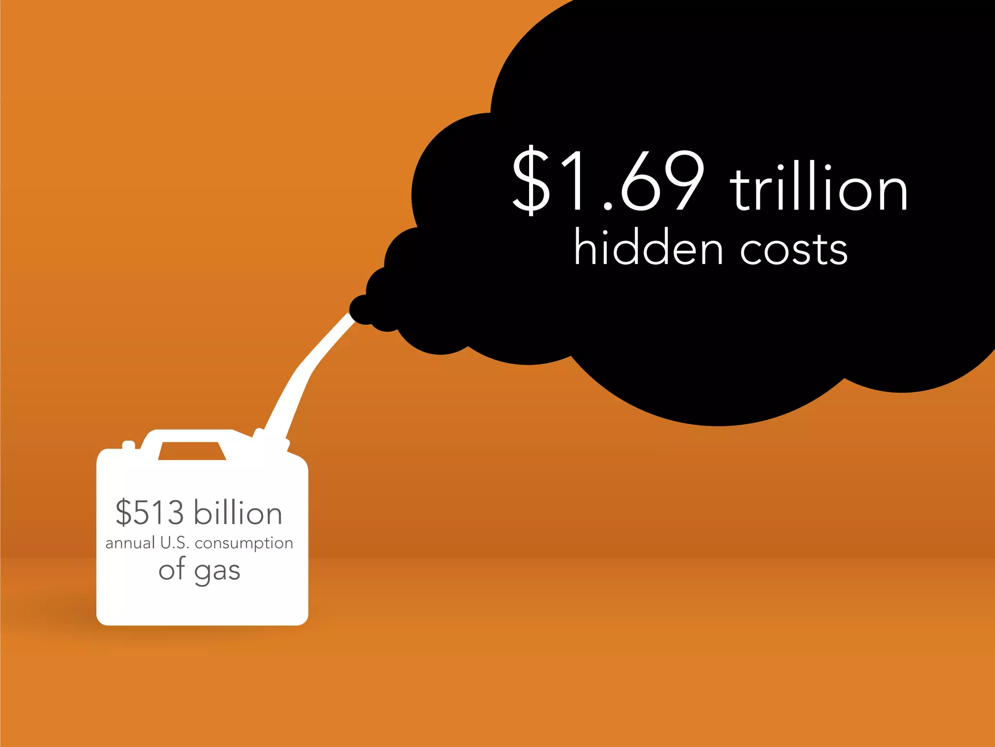 $1.69 trillion
                            hidden costs




 $513 billion
annual U.S. consumption
      of gas
 
