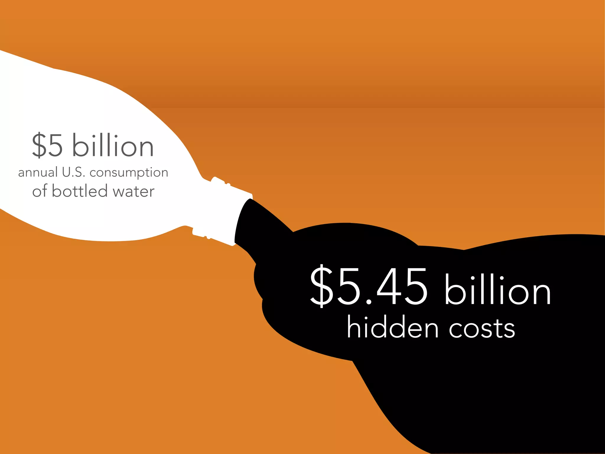 $5 billion
annual U.S. consumption
  of bottled water




                          $5.45 billion
                           hidden costs
 
