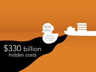 $338
                billion
                  annual U.S.
                consumption of
                goods made
                  in china




$330 billion
 hidden costs
 
