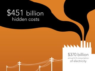 $451 billion
 hidden costs




                $370 billion
                annual U.S consumption
                  of electricity
 