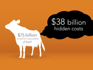 $38 billion
                          hidden costs
 $75 billion
annual U.S. consumption
      of beef
 