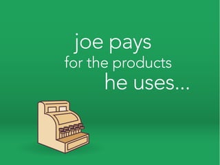 joe pays
for the products
     he uses...
 