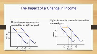 solved when there is a change in income, demand... ECONOMICS FOR ENGINEERS.Demand and Suply.pptx