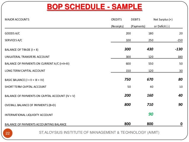 *c accounting entry PAYMENTS BALANCE OF