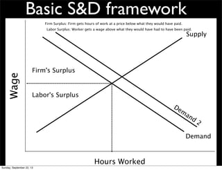 Basic S&D framework
Hours Worked
Wage
Supply
Demand
Labor's Surplus
Firm's Surplus
Firm Surplus: Firm gets hours of work at a price below what they would have paid.
Labor Surplus: Worker gets a wage above what they would have had to have been paid.
Dem
and
2
Sunday, September 22, 13
 