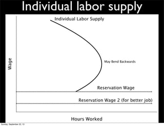 Individual labor supply
Hours Worked
Wage
May Bend Backwards
Reservation Wage
Reservation Wage 2 (for better job)
Individual Labor Supply
Sunday, September 22, 13
 