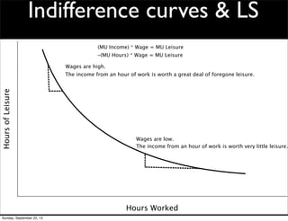 Indifference curves & LS
Hours Worked
HoursofLeisure
(MU Income) * Wage = MU Leisure
-(MU Hours) * Wage = MU Leisure
Wages are high.
Wages are low.
The income from an hour of work is worth very little leisure.
The income from an hour of work is worth a great deal of foregone leisure.
Sunday, September 22, 13
 