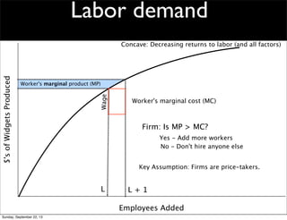 Labor demand
Employees Added
$'sofWidgetsProduced
L L + 1
Worker's marginal product (MP)
Firm: Is MP > MC?
Worker's marginal cost (MC)
Yes - Add more workers
No - Don't hire anyone else
Wage
Key Assumption: Firms are price-takers.
Concave: Decreasing returns to labor (and all factors)
Sunday, September 22, 13
 