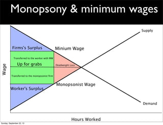 Monopsony & minimum wages
Hours Worked
Wage
Supply
Demand
Deadweight Loss
Transferred to the worker with MW
Transferred to the monopsonist ﬁrm
Minium Wage
Monopsonist Wage
Up for grabs
Firms's Surplus
Worker's Surplus
Sunday, September 22, 13
 