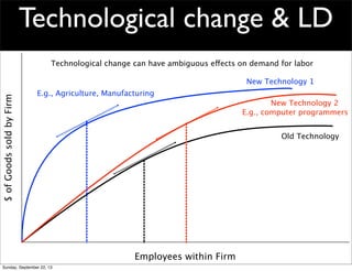 Technological change & LD
Employees within Firm
$ofGoodssoldbyFirm
Technological change can have ambiguous effects on demand for labor
Old Technology
New Technology 1
New Technology 2
E.g., Agriculture, Manufacturing
E.g., computer programmers
Sunday, September 22, 13
 