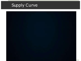 Supply Curve
 