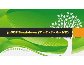 3. GDP Breakdown (Y = C + I + G + NX)
 