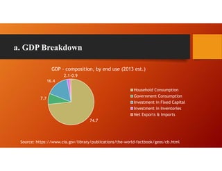 74.7
7.7
16.4
2.1-0.9
GDP - composition, by end use (2013 est.)
Household Consumption
Government Consumption
Investment in Fixed Capital
Investment in Inventories
Net Exports & Imports
Source: https://www.cia.gov/library/publications/the-world-factbook/geos/cb.html
a. GDP Breakdown
 