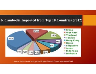 b. Cambodia Imported from Top 10 Countries (2012)
Source: http://www.moc.gov.kh/Graphs/StatisticGraphs.aspx?MenuID=48
 