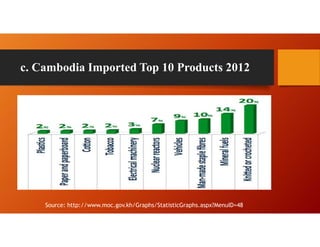 c. Cambodia Imported Top 10 Products 2012
Source: http://www.moc.gov.kh/Graphs/StatisticGraphs.aspx?MenuID=48
 
