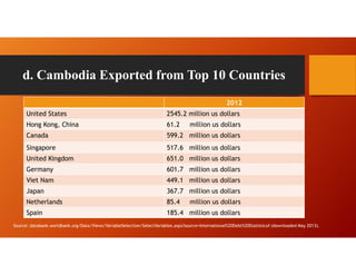 d. Cambodia Exported from Top 10 Countries
2012
United States 2545.2 million us dollars
Hong Kong, China 61.2 million us dollars
Canada 599.2 million us dollars
Singapore 517.6 million us dollars
United Kingdom 651.0 million us dollars
Germany 601.7 million us dollars
Viet Nam 449.1 million us dollars
Japan 367.7 million us dollars
Netherlands 85.4 million us dollars
Spain 185.4 million us dollars
Source: databank.worldbank.org/Data/Views/VariableSelection/SelectVariables.aspx?source=International%20Debt%20Statistics# (downloaded May 2013).
 