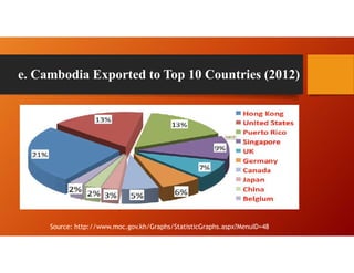 e. Cambodia Exported to Top 10 Countries (2012)
Source: http://www.moc.gov.kh/Graphs/StatisticGraphs.aspx?MenuID=48
 