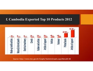 f. Cambodia Exported Top 10 Products 2012
Source: http://www.moc.gov.kh/Graphs/StatisticGraphs.aspx?MenuID=48
 