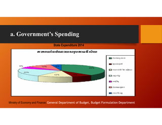 a. Government’s Spending
Ministry of Economy and Finance: General Department of Budget, Budget Formulation Department
State Expenditure 2014
 