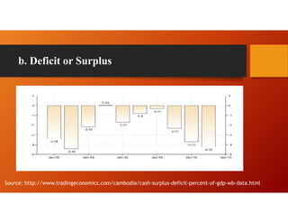 b. Deficit or Surplus
Source: http://www.tradingeconomics.com/cambodia/cash-surplus-deficit-percent-of-gdp-wb-data.html
 
