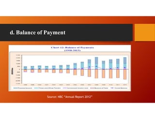d. Balance of Payment
Source: NBC “Annual Report 2012”
 