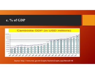 e. % of GDP
Source: http://www.moc.gov.kh/Graphs/StatisticGraphs.aspx?MenuID=48
 