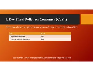 Direct tax refers to tax payer means person who pay tax directly to tax office.
f. Key Fiscal Policy on Consumer (Con’t)
Tax % Tax
Corporate Tax Rate 20%
Personal Income Tax Rate 20%
Source: http://www.tradingeconomics.com/cambodia/corporate-tax-rate
 