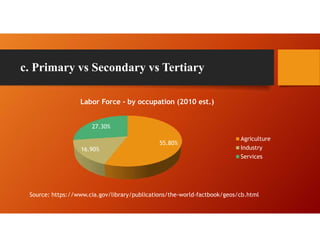 c. Primary vs Secondary vs Tertiary
55.80%
16.90%
27.30%
Labor Force - by occupation (2010 est.)
Agriculture
Industry
Services
Source: https://www.cia.gov/library/publications/the-world-factbook/geos/cb.html
 