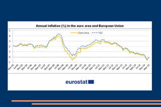 INFLATION: CPI (CONSUMERS PRICE
INDEX)
 Definition: Inflation is a rise in the general level of prices of goods and
services over time.
 Negative effects: Decreases the purchasing power and also reduce
incentives to save.
 Calculating inflation: There are many measures of inflation, because
there are many different price indices relating to different sectors of
the economy.The two most common price indices used in calculating
inflation are CPI and the GDP deflator.
 