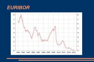 EURIBOR
 Definition:The Euro Interbank Offered Rate (or Euribor) is a
daily reference rate based on the averaged interest rates at which
banks offer to lend unsecured funds to other banks in the euro
wholesale money market (or interbank market).
 