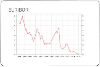 EURIBOR
 