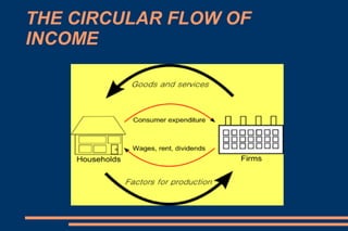 THE CIRCULAR FLOW OF INCOME
 Definition:The circular flow of income is a simple model of the
economy showing flows of goods and services and factors of
production between firms and households. It shows that
households provide the factors of production for firms who
produce goods and services. In return the factors of production
receive factor payments, such as wages, which in turn are spent
on the output of firms.
 