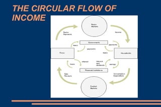 THE CIRCULAR FLOW OF INCOME
 In reality there are three more sectors involved:
 1.Financial Sector:the households do not spend all their current income.Some is saved.This
represents a leakage from the circular flow.In addition to the consumer spending,firms also
carry out investment spending.
 2.Government Sector:Government spending will be injected into the circular flow and taxation
will leak from it.
 3.Overseas sector:Export flows will be injected and imports flows leaked.
In terms of the five sector circular flow of income model the state of equilibrium occurs when the total leakages
are equal to the total injections that occur in the economy. This can be shown as:
Savings + Taxes + Imports = Investment + Government Spending + Exports
OR
S + T + M = I + G + X.
 